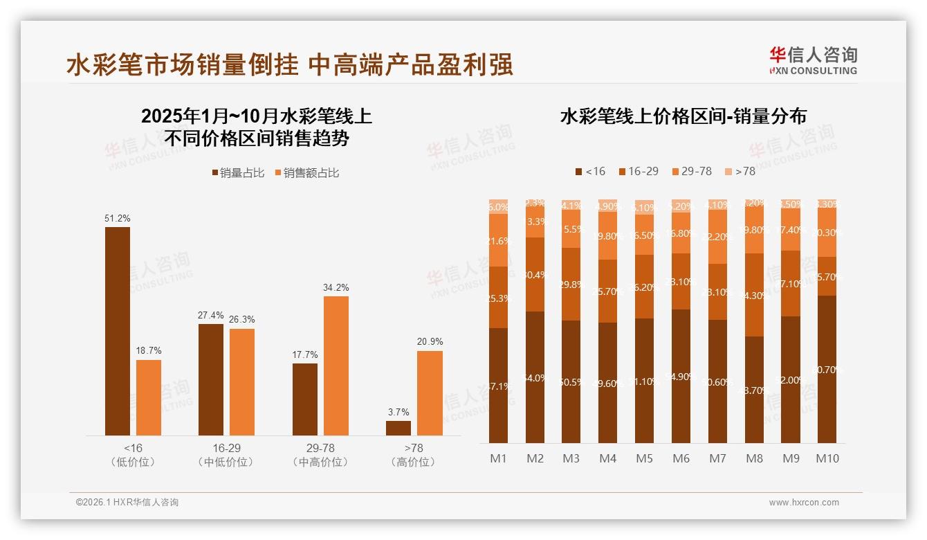 年轻女性58%驱动水彩笔消费，华信人咨询建议品牌主攻亲子场景-2026年1月-水彩笔-38