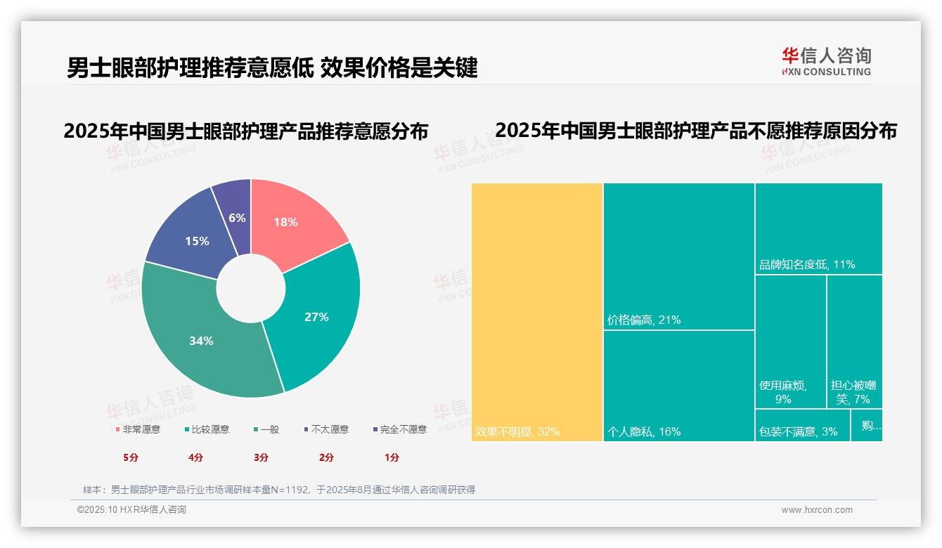 权威印证：华信人咨询调研报告确认31%消费者首选产品功效-2025年10月-男士眼部护理产品-38