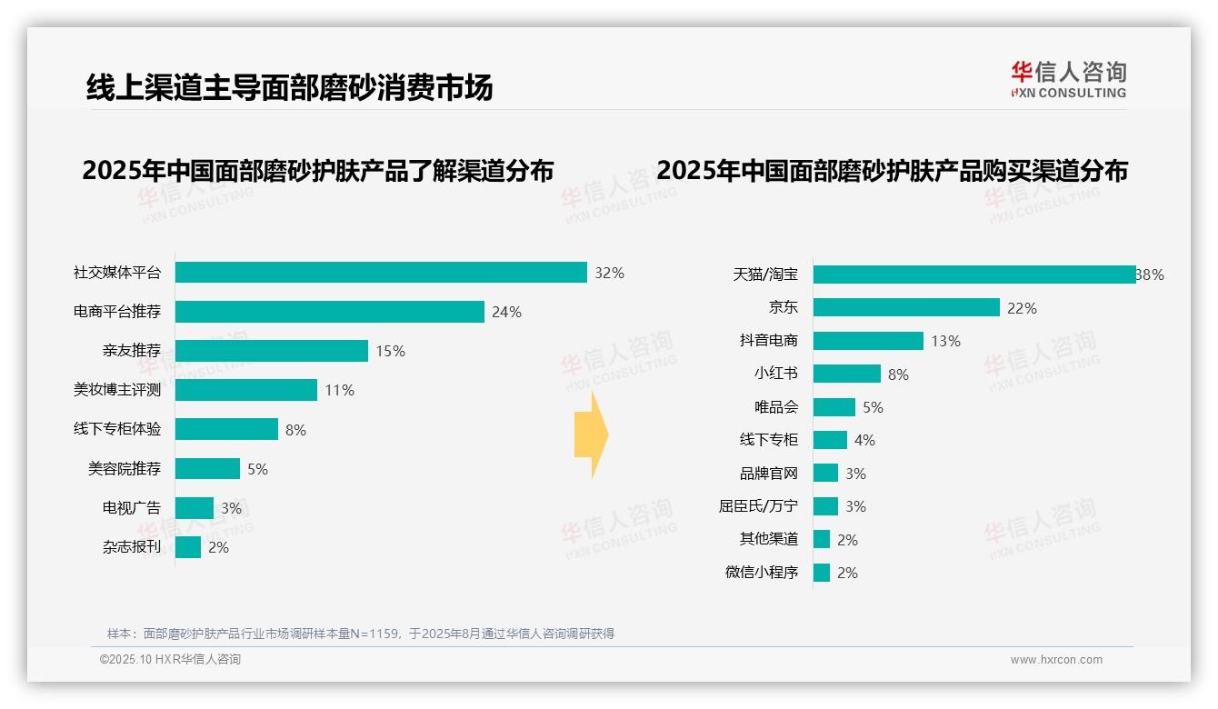 华信人咨询报告核心结论：52%消费者偏好夜间面部磨砂护肤-2025年10月-面部磨砂护肤产品-38