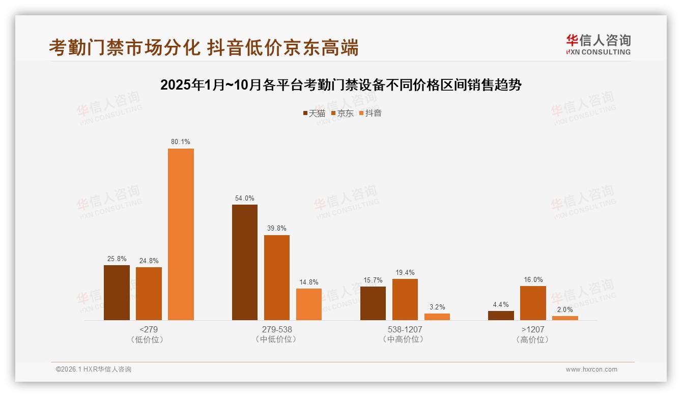 考勤门禁设备京东高端16%溢价最强，华信人咨询趋势雷达报告-2026年1月-考勤门禁设备-38