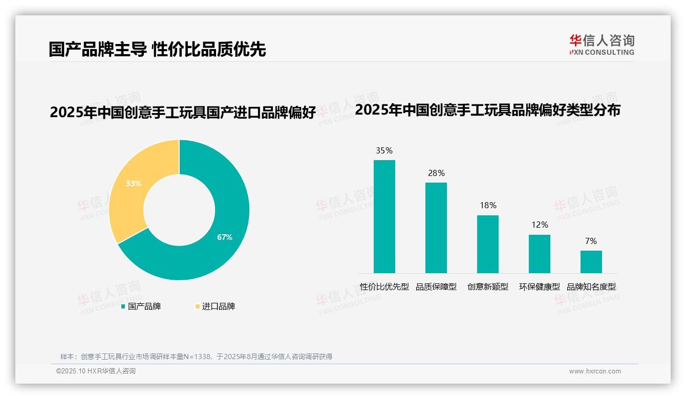 华信人咨询报告聚焦：67%消费者偏好国产品牌-2025年10月-创意手工玩具-38