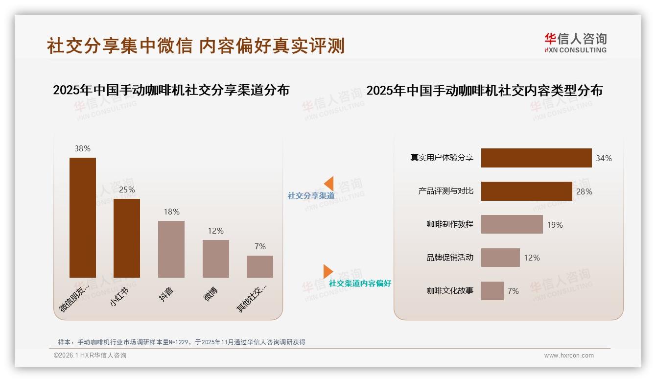华信人咨询数据洞察：26到35岁男性占58%手动咖啡机消费主力，便携性22%需求最高-2026年1月-手动咖啡机-38