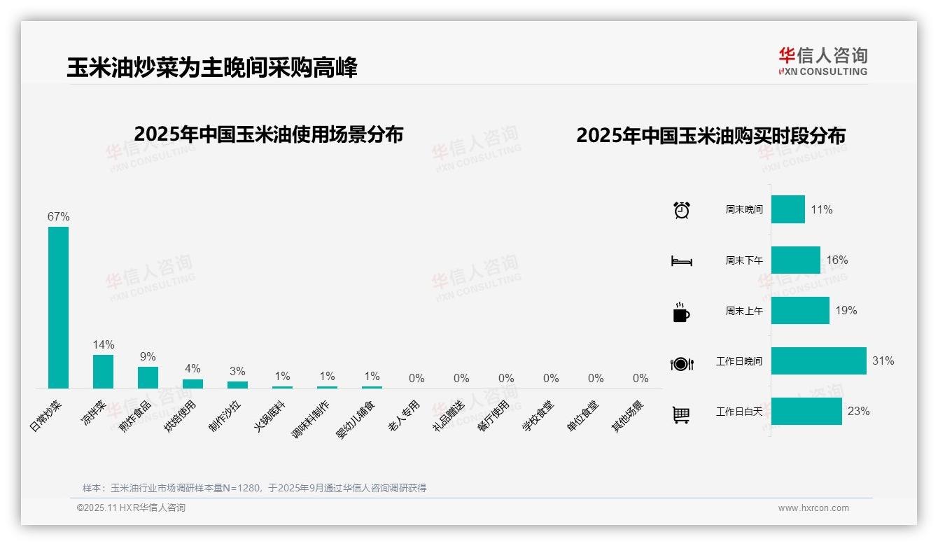 67%消费者选择玉米油用于日常炒菜，华信人咨询报告给出权威数据-2025年11月-玉米油-38