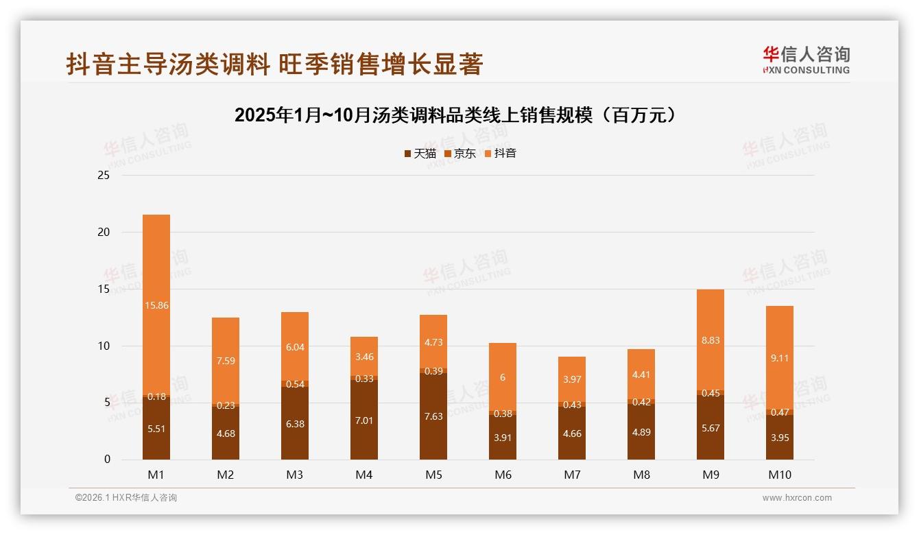 退货体验仅53%满意成线上短板，智能推荐27%需求倒逼汤类调料服务升级——华信人咨询独家披露-2026年1月-汤类调料-38