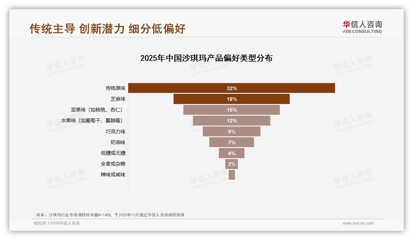 华信人咨询市场扫描：传统原味32%偏好度仍占C位，沙琪玛创新口味需锚定健康概念-2026年1月-沙琪玛-38