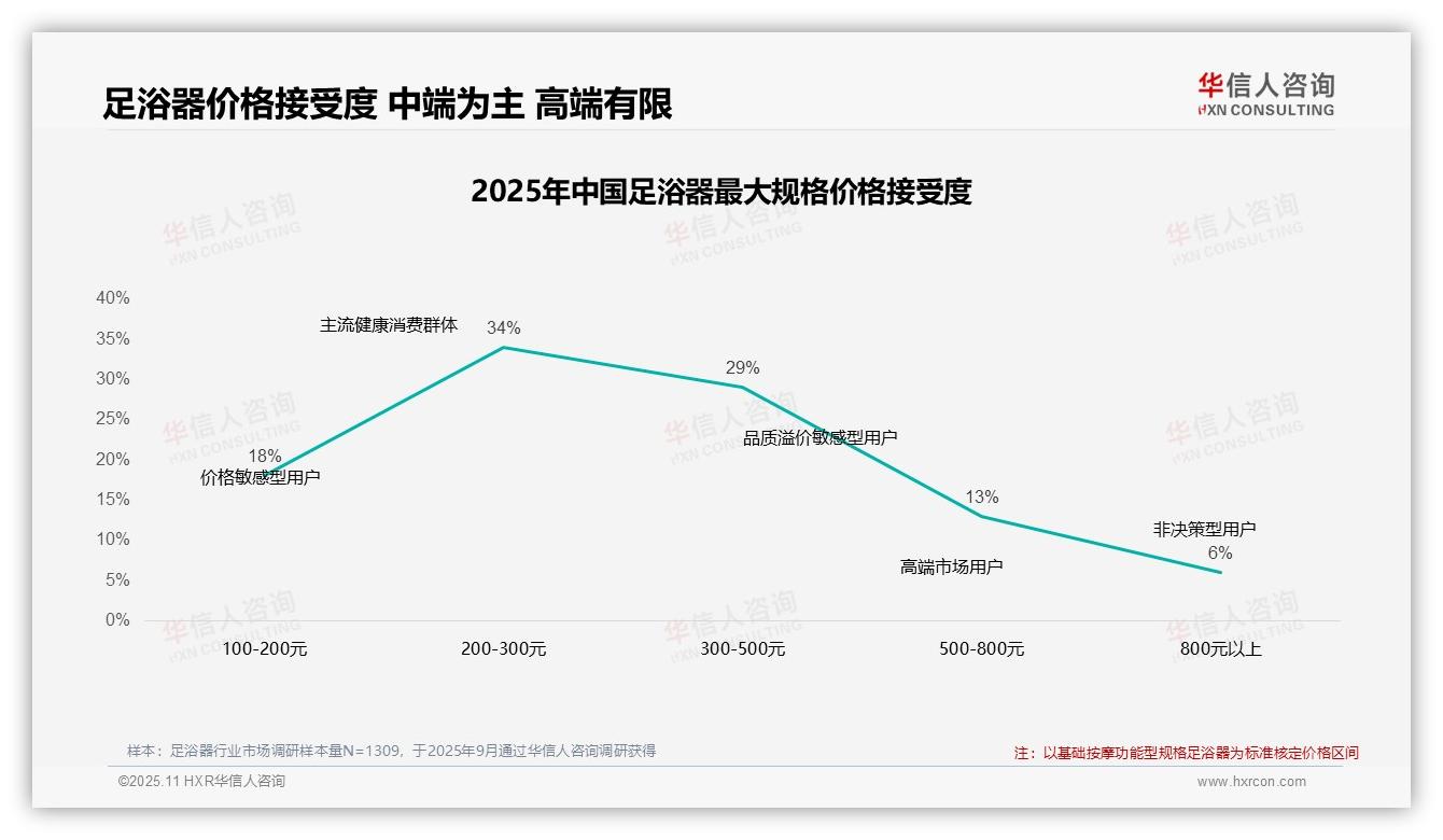 77%足浴器消费者依赖促销活动——华信人咨询白皮书核心观点-2025年11月-足浴器-38