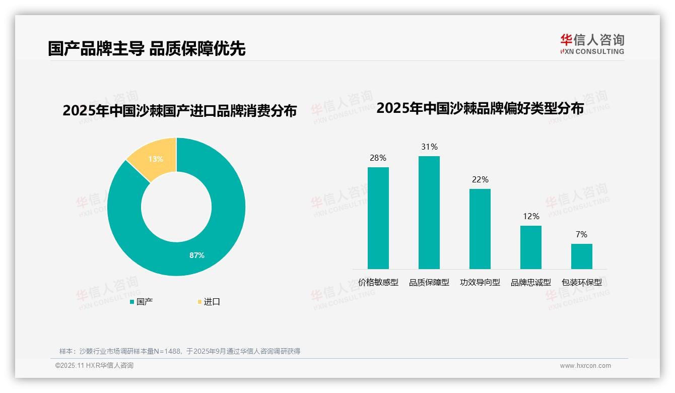 行业风向：华信人咨询报告提出国产品牌占据沙棘市场87%份额-2025年11月-沙棘-38