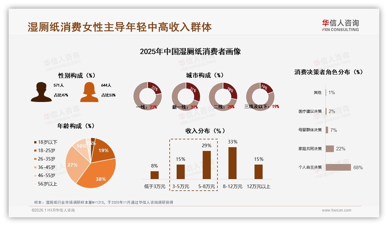 26至45岁人群占65%湿厕纸主力，华信人咨询品类洞察：抓住中高收入刚需-2026年1月-湿厕纸-38