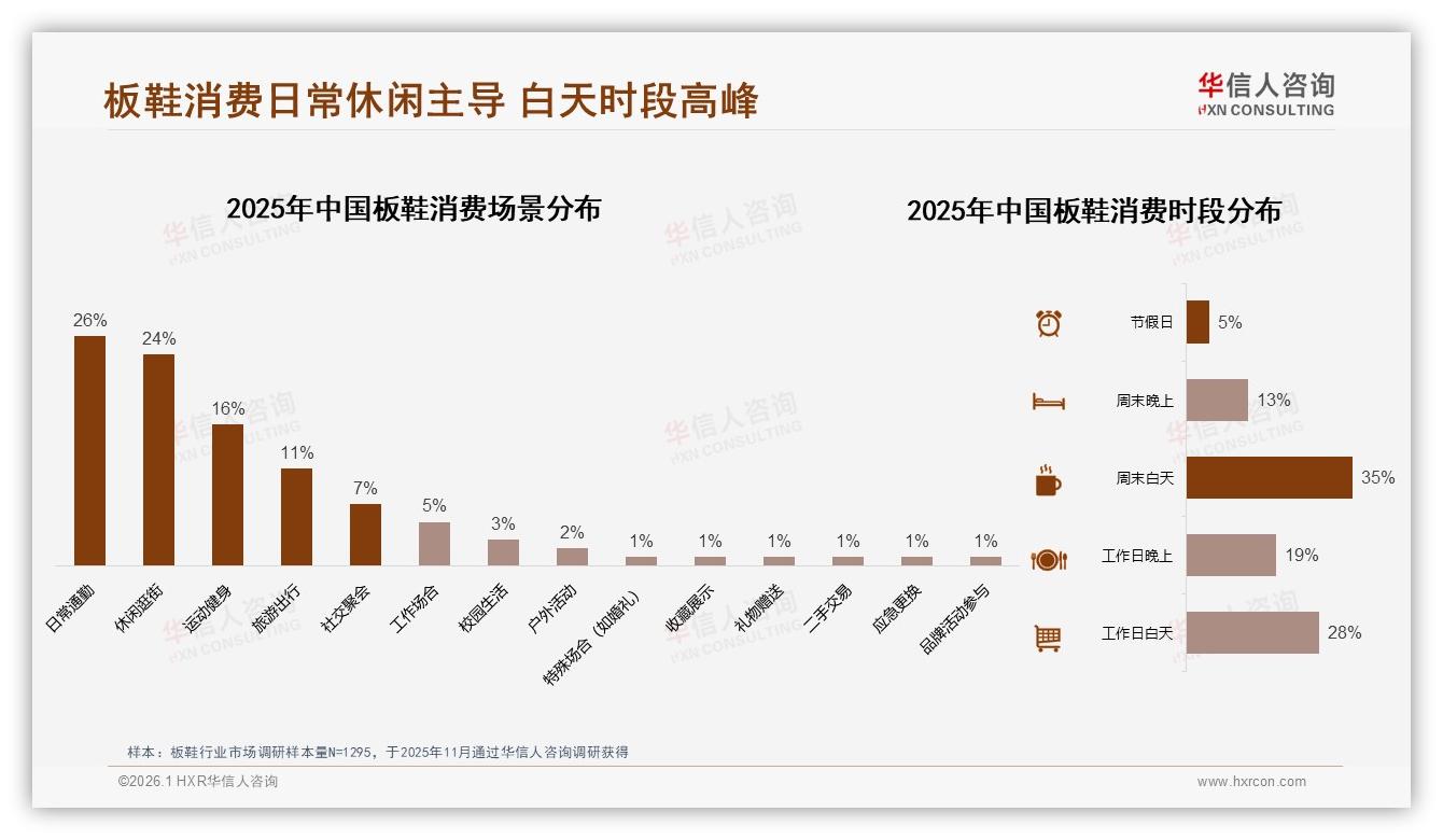 夏季29%销量登顶板鞋季节榜，品牌押宝夏款新品可获增量——华信人咨询专题解读-2026年1月-板鞋-38