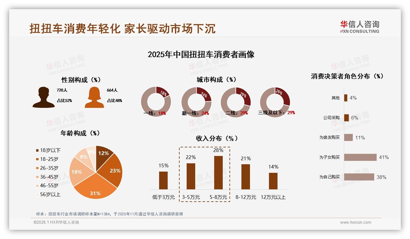 华信人咨询权威发布：26到35岁家长占31%驱动扭扭车下沉市场快增长-2026年1月-扭扭车-38