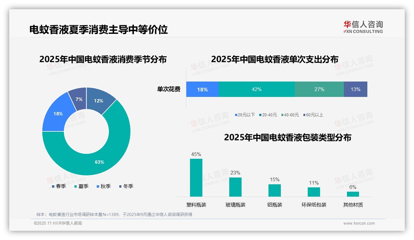 数据说话：华信人咨询报告指出夏季电蚊香液消费占比63%-2025年11月-电蚊香液-38