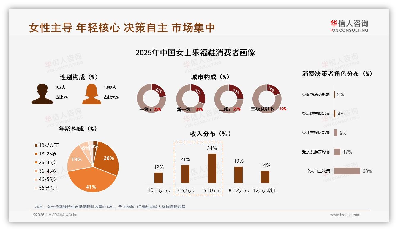 华信人咨询权威发布：93%女性消费者主导女士乐福鞋，150元~300元占41%份额-2026年1月-女士乐福鞋-38