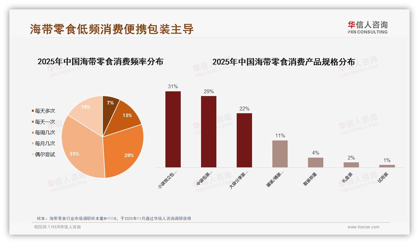海带零食小袋31%便携需求爆发，环保包装仅6%缺口待补——华信人咨询白皮书指出-2026年1月-海带零食-38