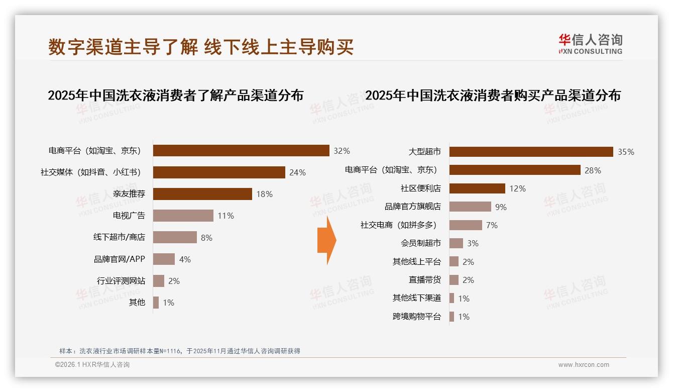 华信人咨询洗衣液品类年报：38%价格敏感型人群推动国产品牌占78%-2026年1月-洗衣液-38