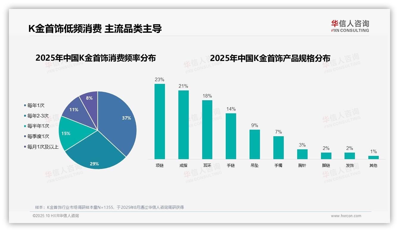 华信人咨询报告聚焦：女性消费者占62%是主力群体-2025年10月-K金首饰-38