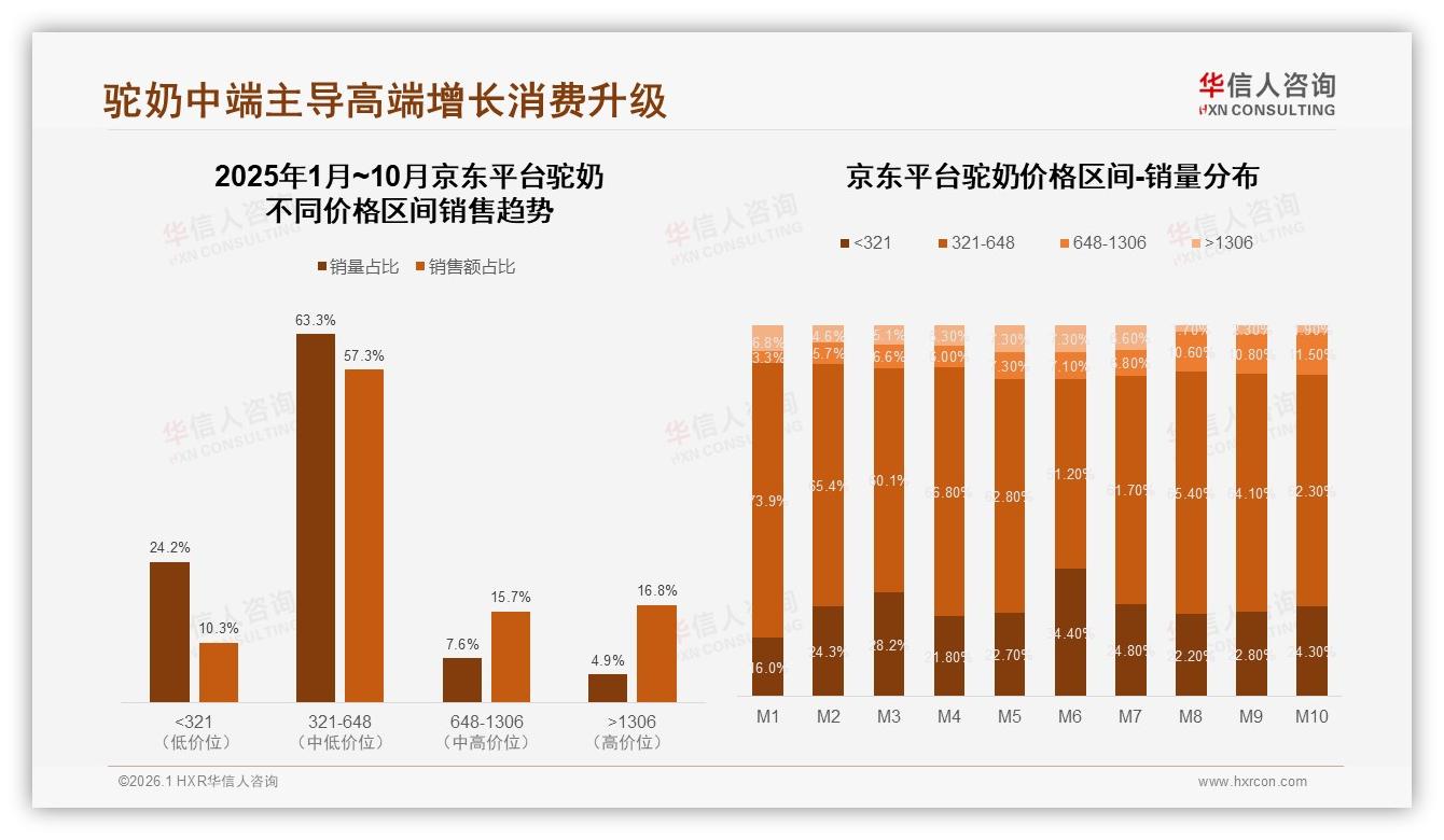 44%销量集中321到648元京东648元以上仅占16.8%利润区待深挖——华信人咨询驼奶品类年报-2026年1月-驼奶-38