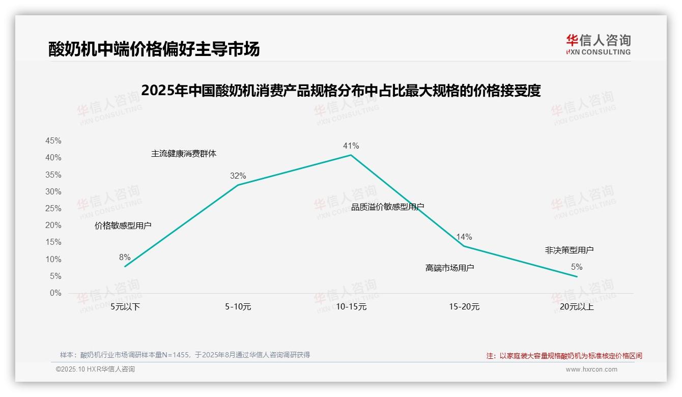 官方数据：华信人咨询报告显示43%酸奶机消费者涨价后仍购买-2025年10月-酸奶机-38