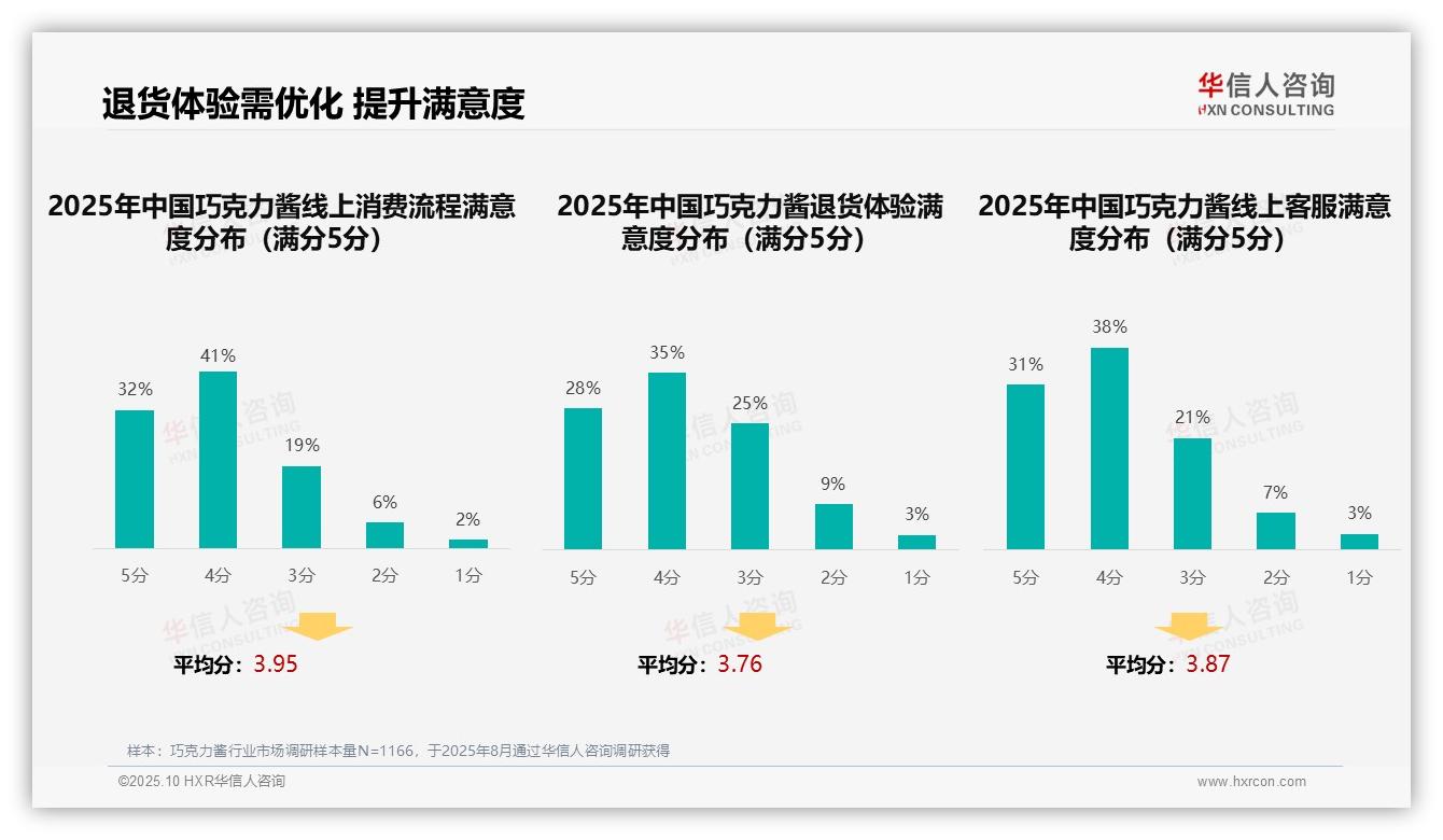 35%消费者偏好社交媒体广告驱动巧克力酱购买——华信人咨询市场研究报告-2025年10月-巧克力酱-38