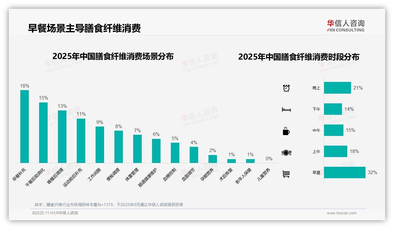 32%膳食纤维消费集中在早晨时段——华信人咨询数据解读-2025年11月-膳食纤维-38