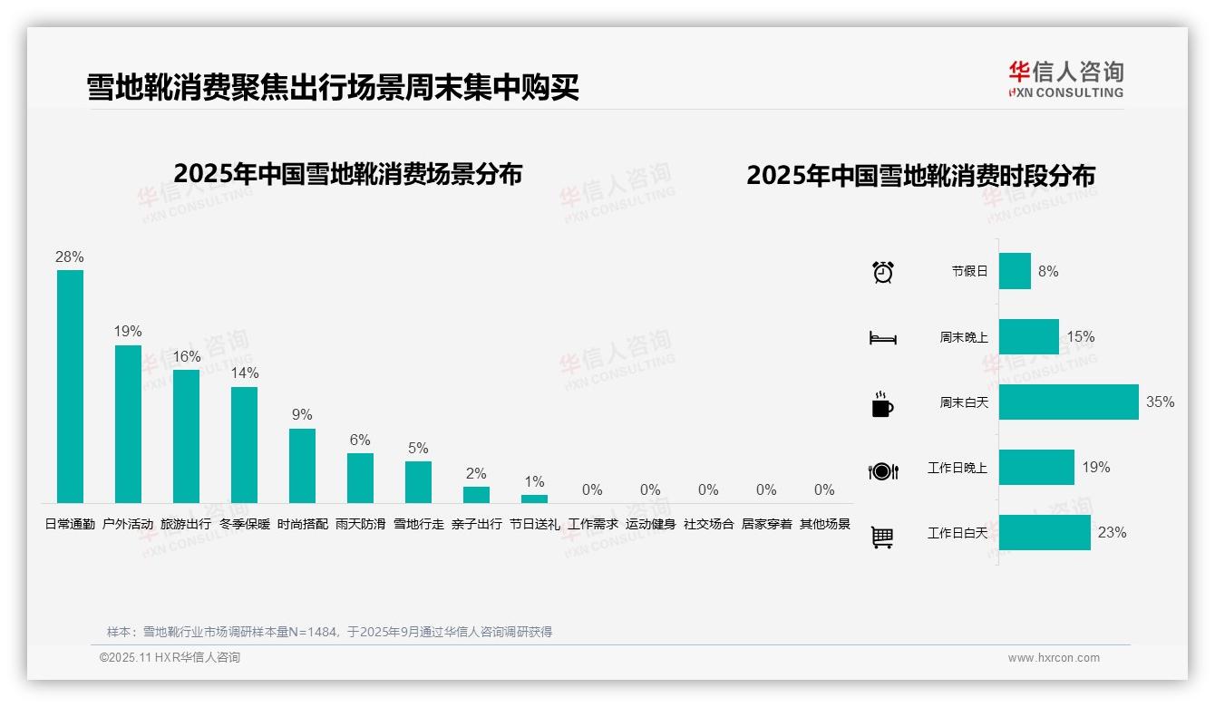 华信人咨询证实：75%雪地靴消费集中在冬季-2025年11月-雪地靴-38