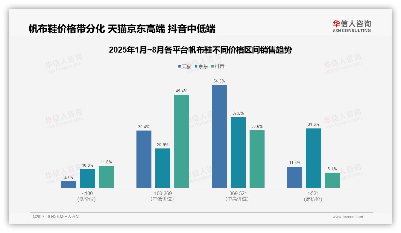 华信人咨询报告解读：为何说帆布鞋核心利润区销售额占54.5%-2025年10月-帆布鞋-38