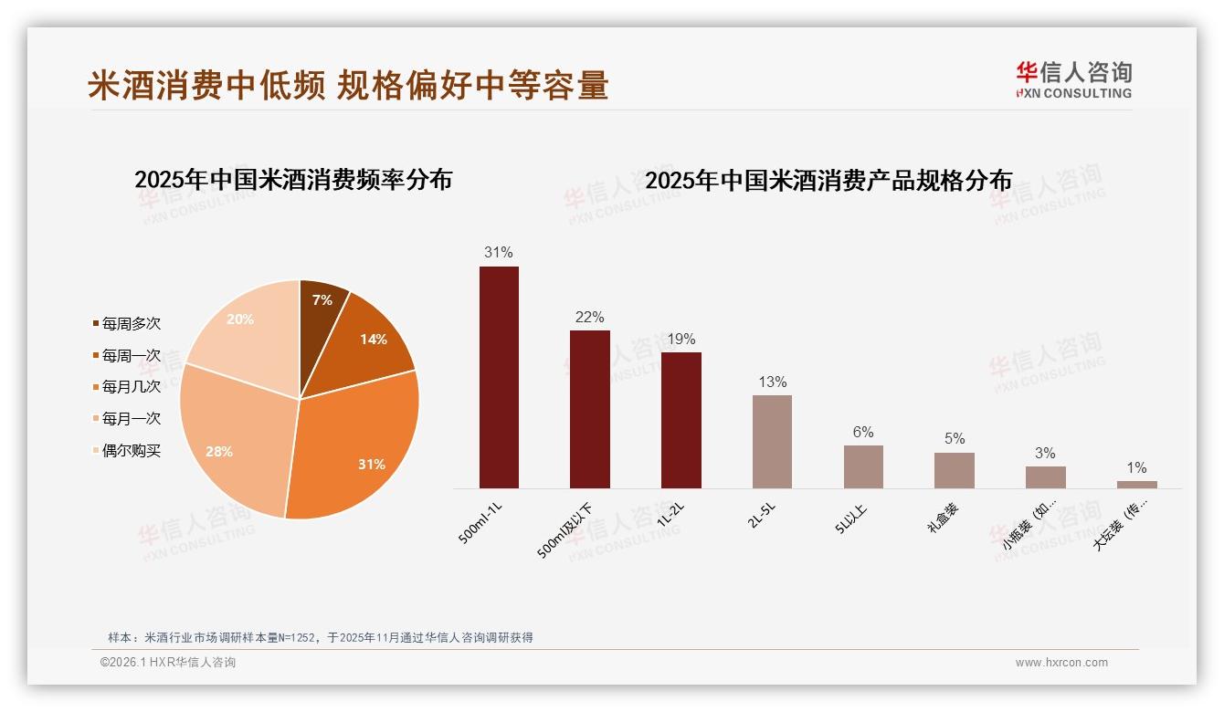 华信人咨询米酒品类年报：社交聚餐59%场景驱动，晚餐时段38%贡献最高销额-2026年1月-米酒-38