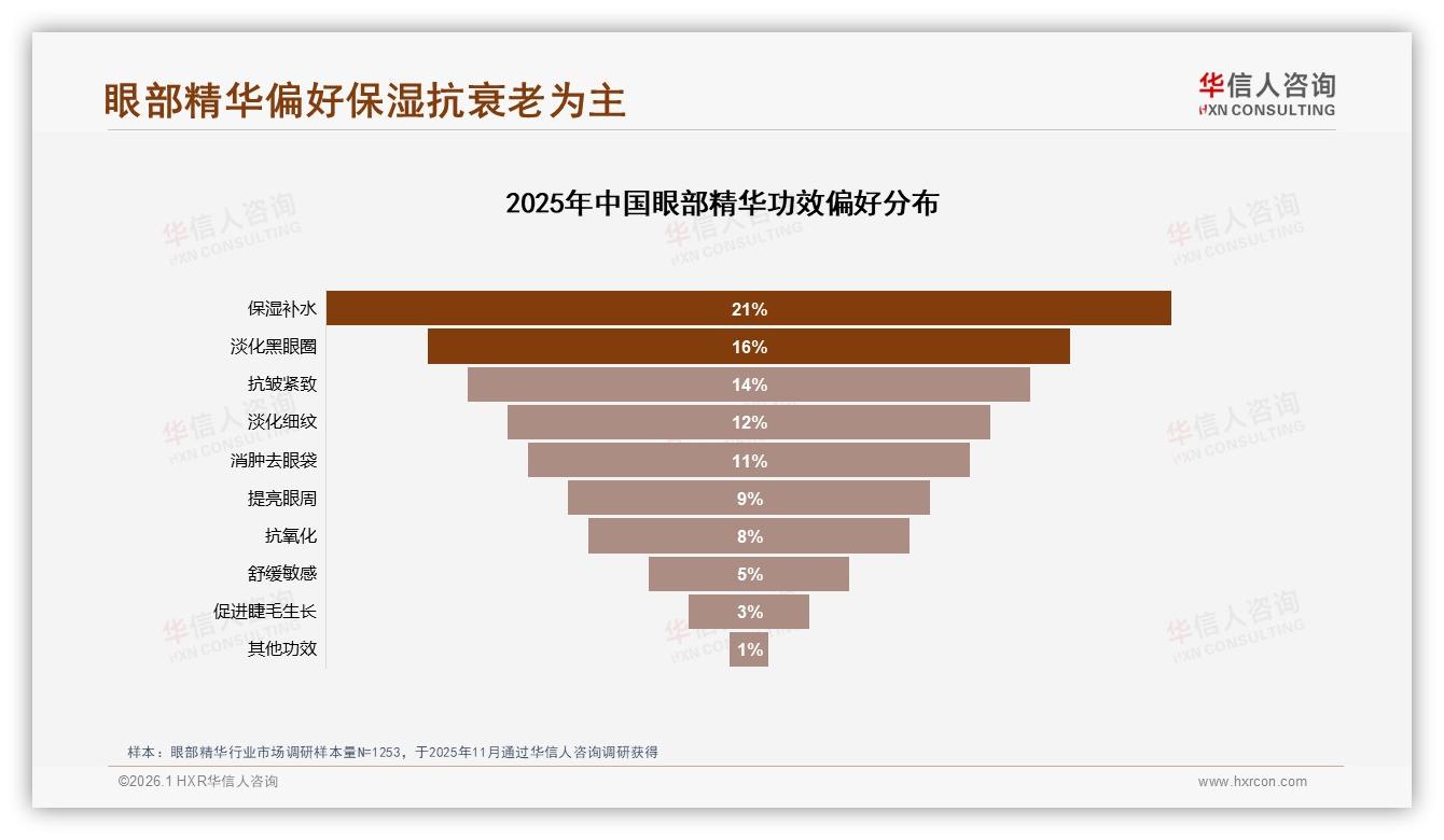 华信人咨询品类洞察：100到300元价格带45%接受度成眼部精华黄金赛道-2026年1月-眼部精华-38