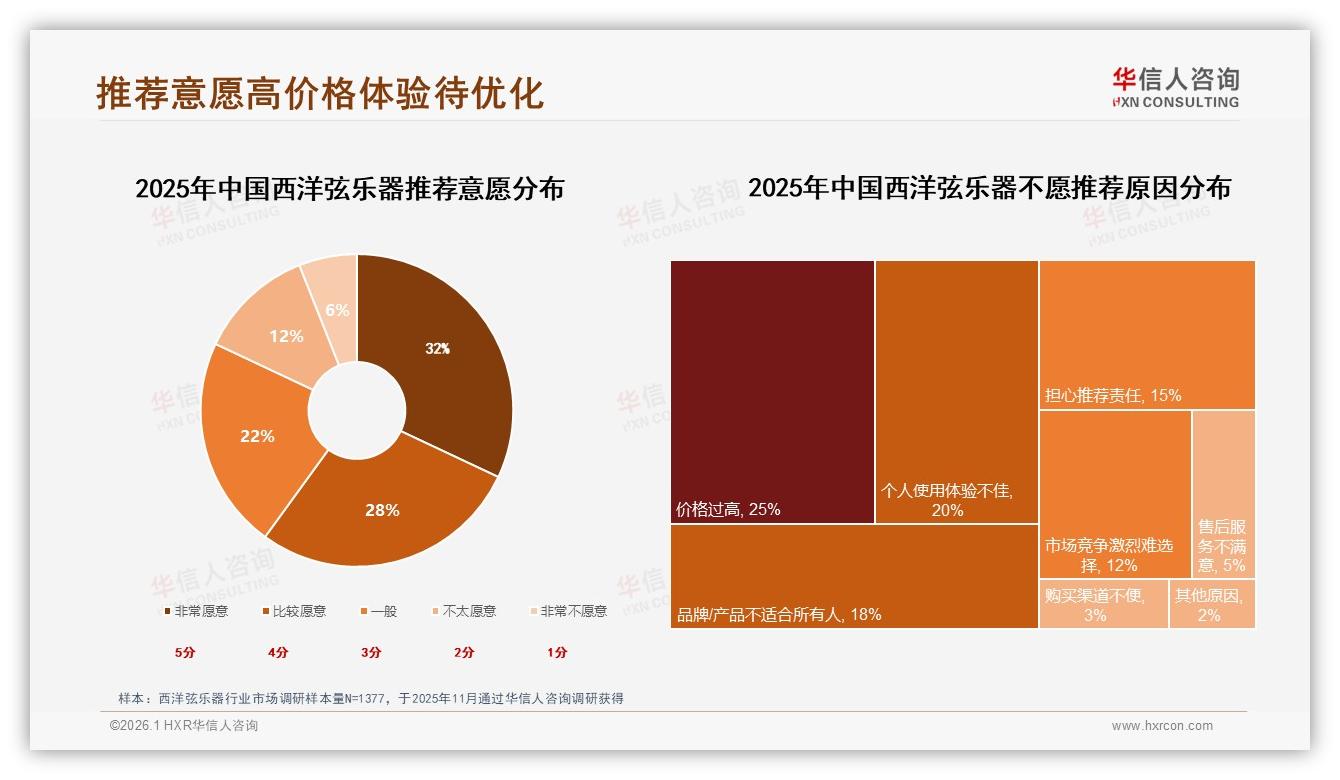 华信人咨询研报速览：价格上涨10%后42%消费者仍买西洋弦乐器，品牌忠诚仍存-2026年1月-西洋弦乐器-38