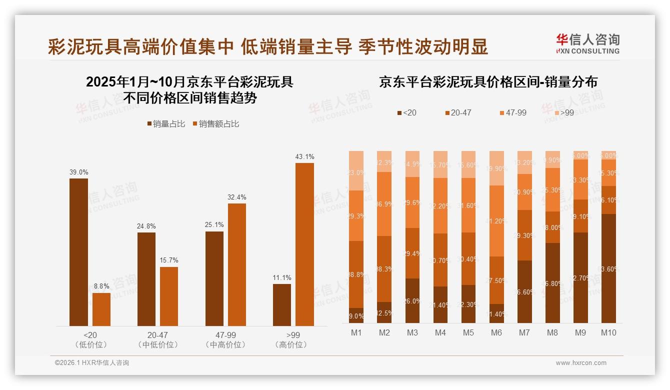 华信人咨询年度复盘：彩泥玩具20~30元价格段接受度61%，高端市场仅6%渗透-2026年1月-彩泥玩具-38