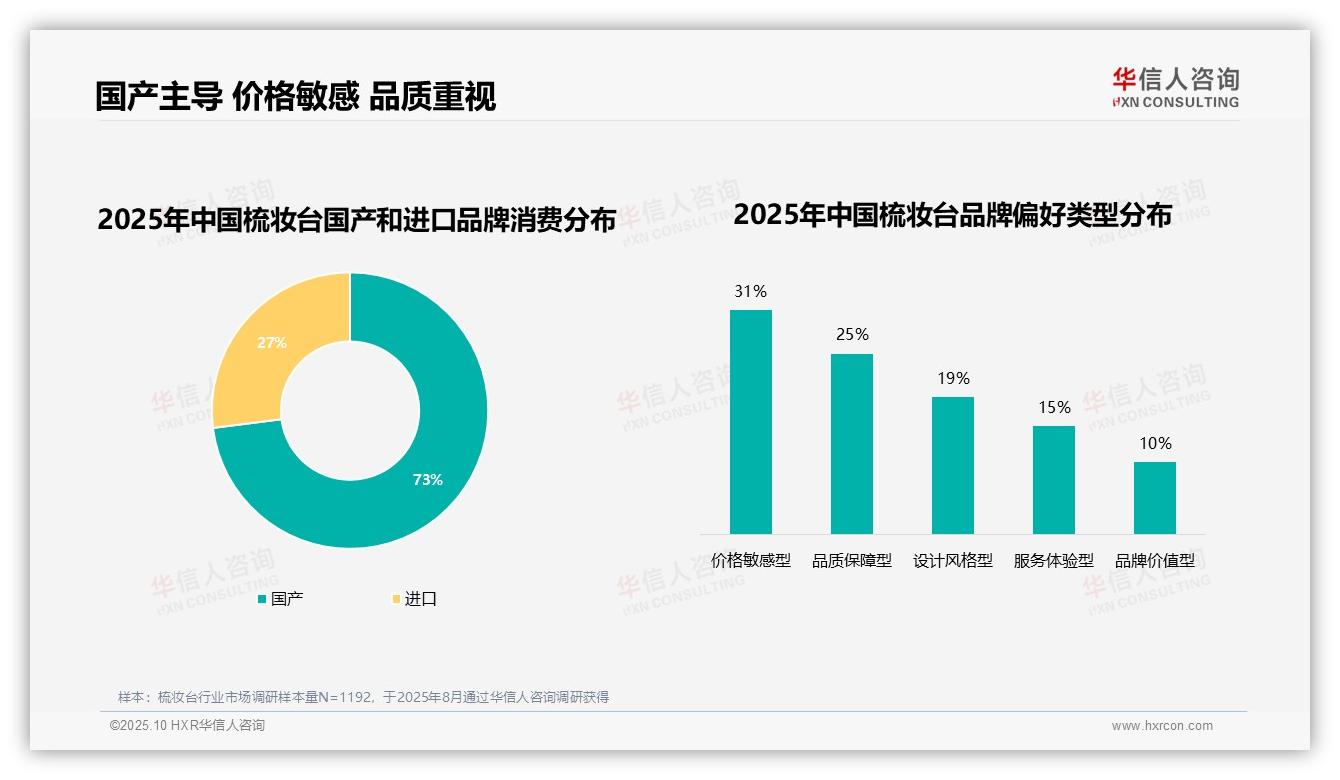 73%消费者选择国产梳妆台——华信人咨询研究报告关键发现-2025年10月-梳妆台-38