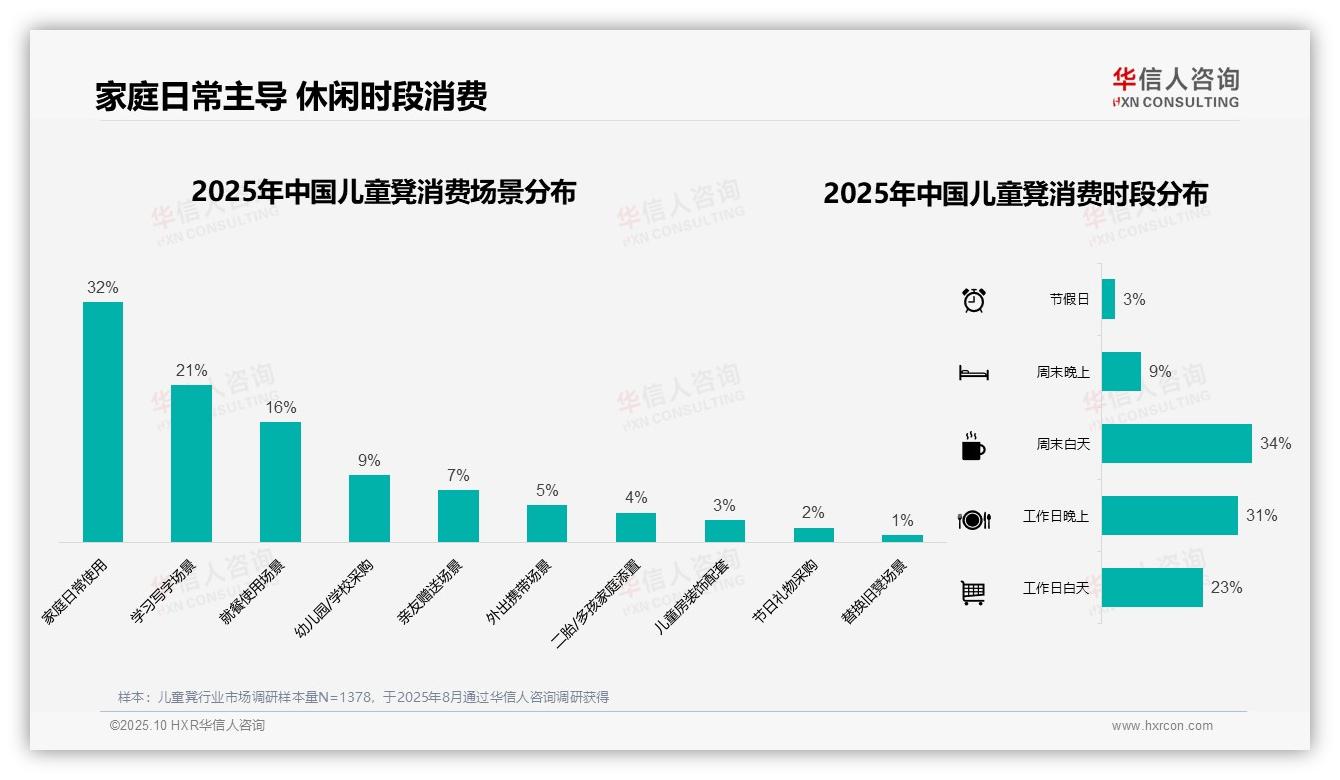 华信人咨询报告揭示：周末白天儿童凳消费占比34%-2025年10月-儿童凳-38