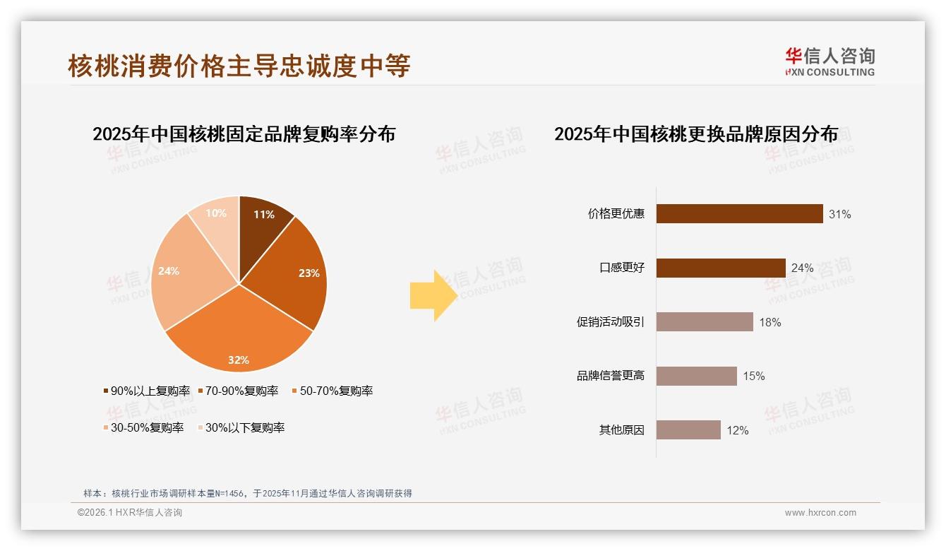 74%消费者依赖促销活动，核桃价格战硝烟再起，品牌怎样跳出折扣陷阱——华信人咨询趋势雷达报告-2026年1月-核桃-38
