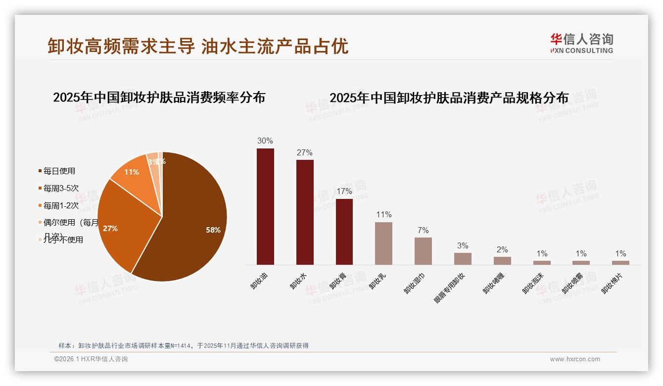 华信人咨询年度复盘：卸妆油30%卸妆水27%领跑品类，细分卸妆膏17%加速渗透-2026年1月-卸妆护肤品-38