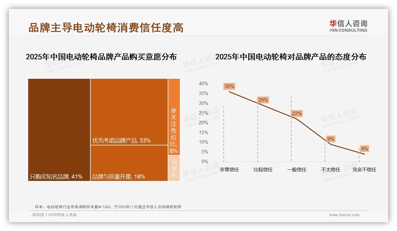 74%消费者品牌主导电动轮椅选购，华信人咨询权威发布质量可靠型占38%-2026年1月-电动轮椅-38
