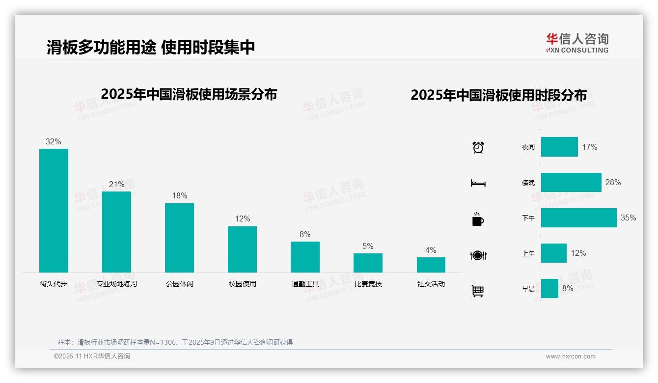 35%滑板消费者首选专业店铺，该趋势获华信人咨询报告支持-2025年11月-滑板-38