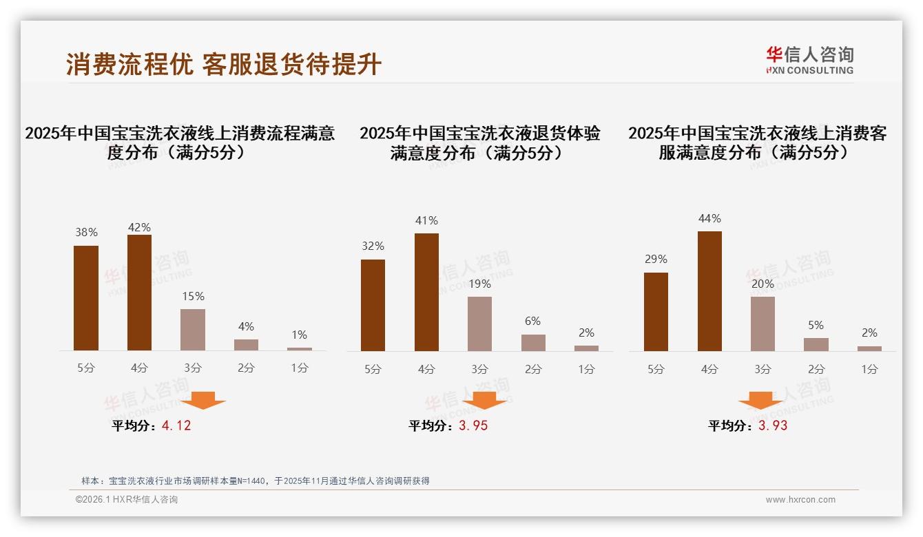 华信人咨询年度复盘：宝宝洗衣液2L规格48%首选，夏季31%销售高峰抢库存-2026年1月-宝宝洗衣液-38