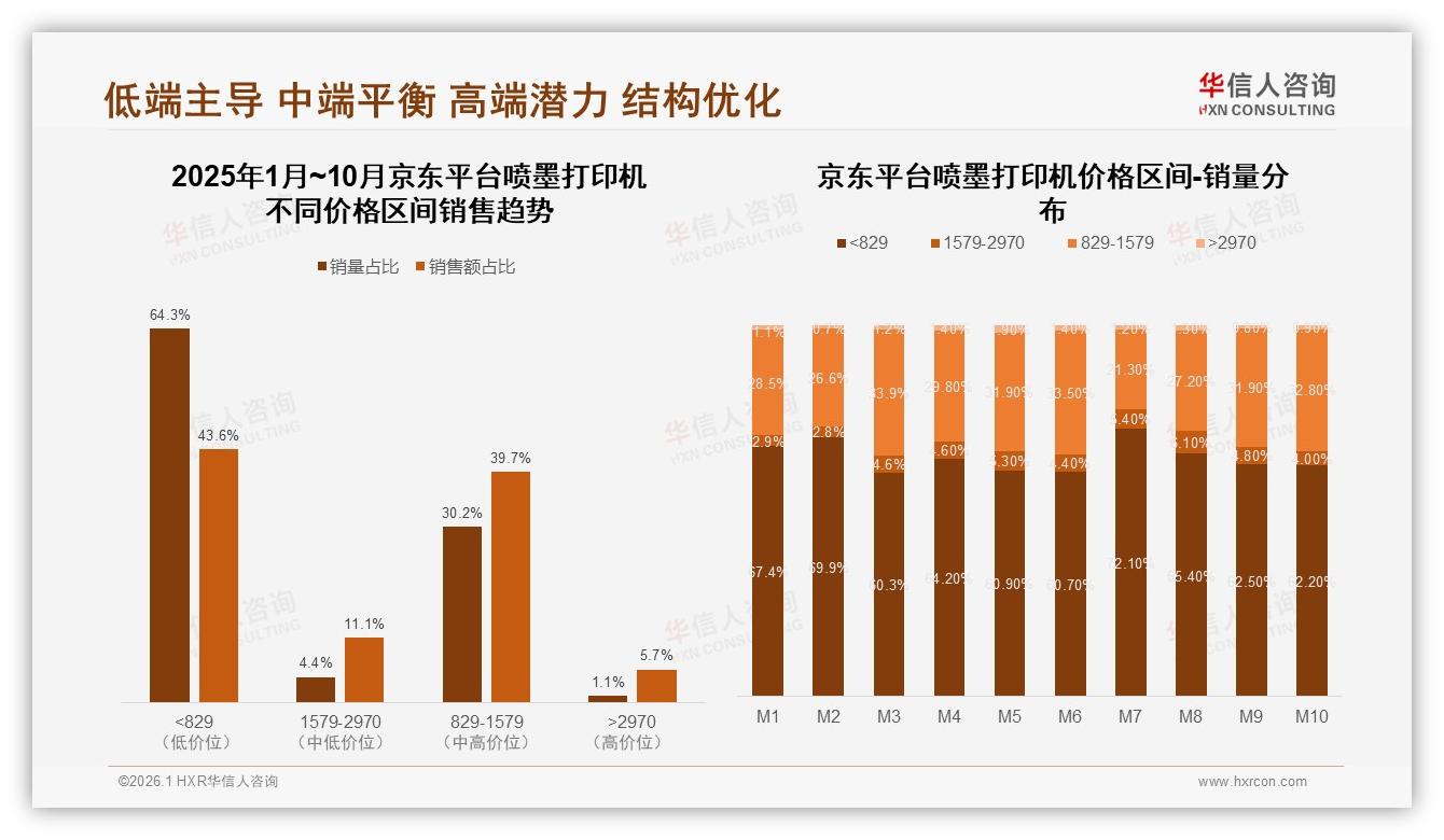 京东天猫占65%线上销量，38%消费者首选京东买喷墨打印机——华信人咨询数据洞察-2026年1月-喷墨打印机-38