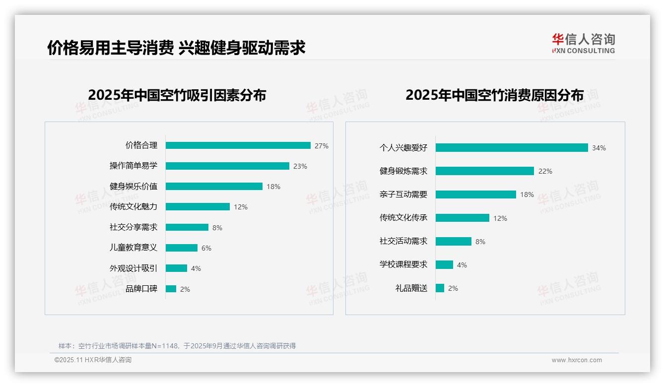 34%空竹消费源于个人兴趣：这一结论来自华信人咨询权威报告-2025年11月-空竹-38