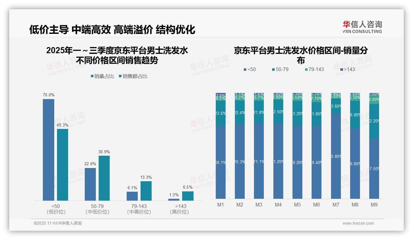 华信人咨询证实：抖音中高端男士洗发水占比27%市场增长关键-2025年11月-男士洗发水-38