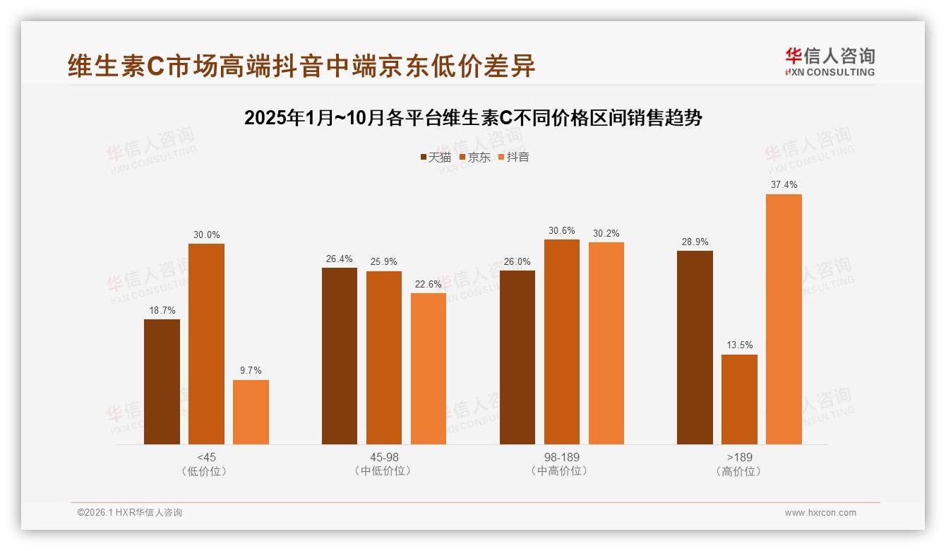 抖音65%销售额18.9%份额爆发增长99%，维生素C品牌押宝短视频带货-2026年1月-维生素C-38