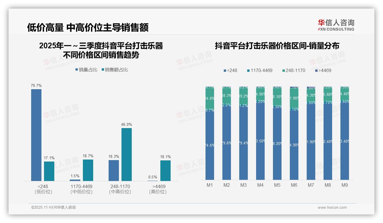 京东平台61.5%销售额来自高端产品，华信人咨询报告完整数据已发布-2025年11月-打击乐器-38