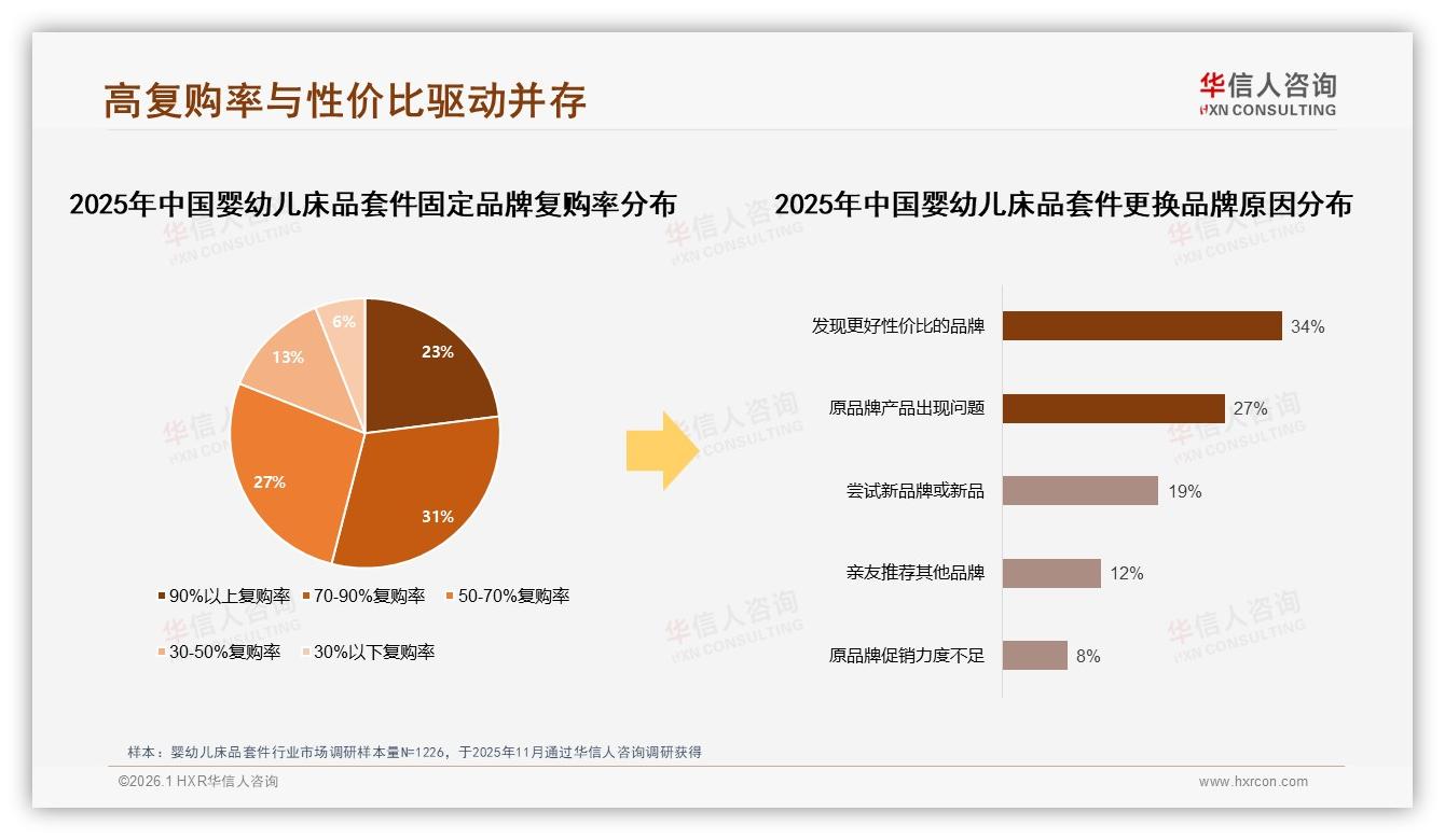 50%妈妈依赖促销购买婴幼儿床品套件，涨价10%即流失53%-2026年1月-婴幼儿床品套件-38
