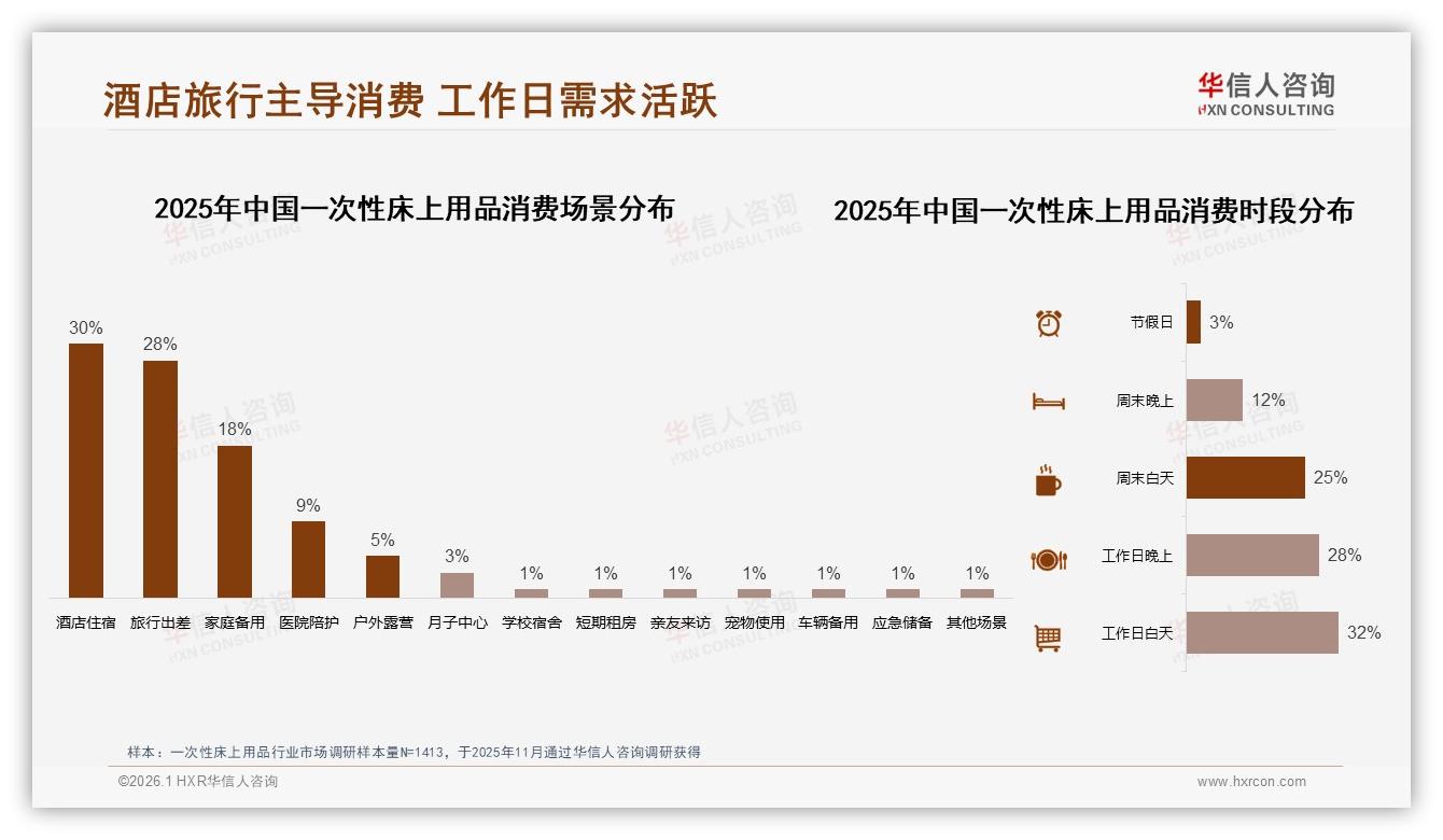 48%消费者青睐独立密封包装，一次性床上用品卫生便利成刚需-2026年1月-一次性床上用品-38