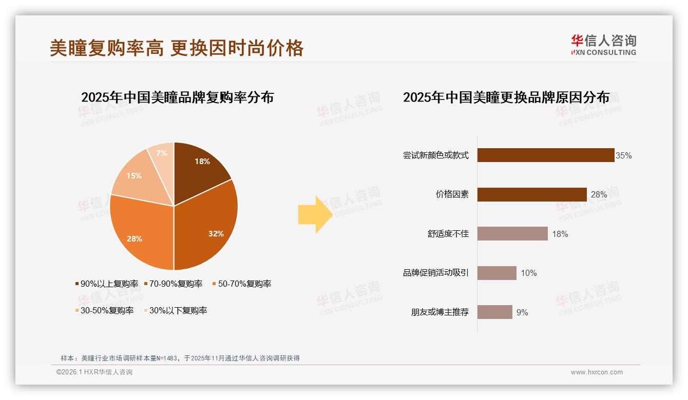 38%日抛美瞳份额登顶，季度购买34%周期释放复购红利——华信人咨询《中国美瞳市场洞察报告》-2026年1月-美瞳-38