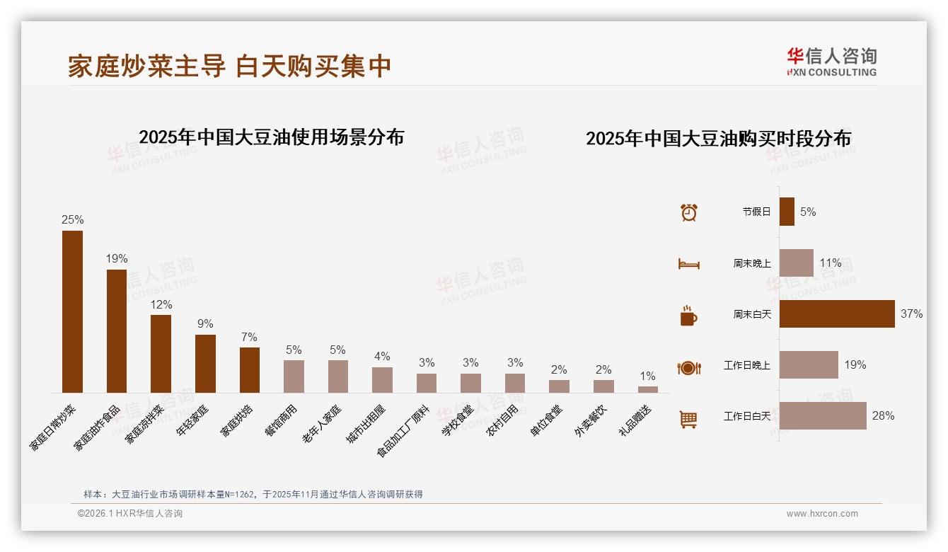 价格上涨10%仅41%消费者继续购买大豆油——华信人咨询白皮书指出-2026年1月-大豆油-38