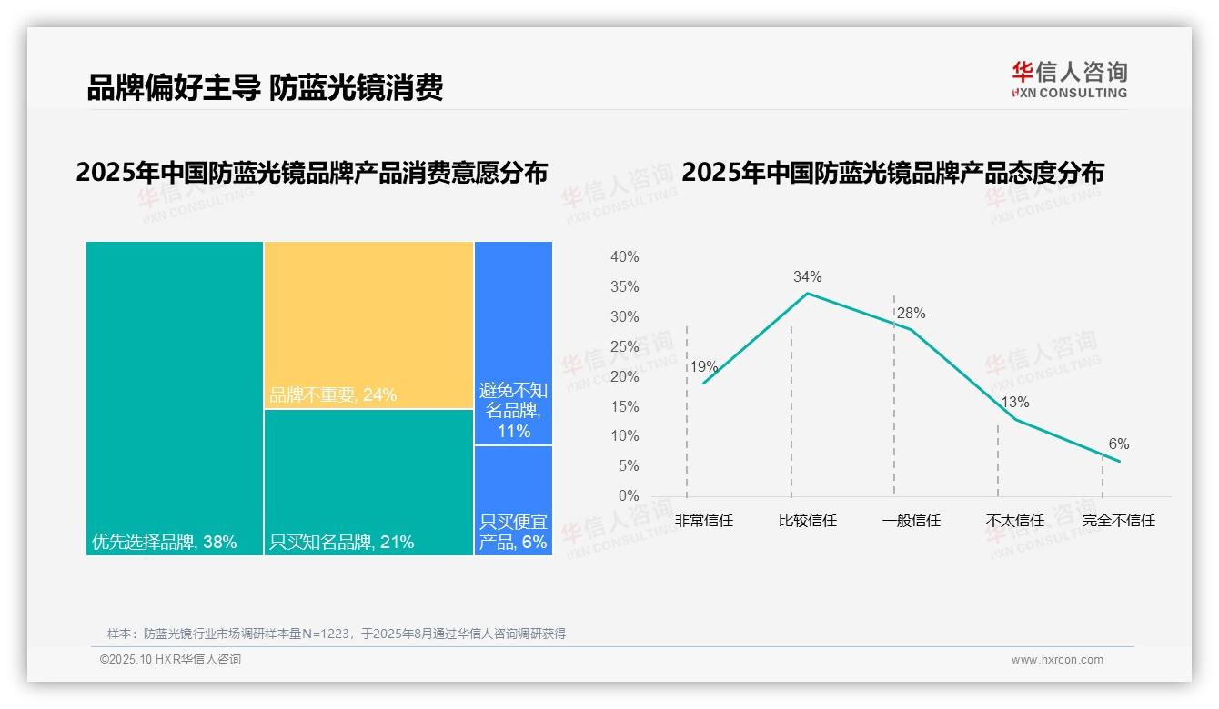 行业风向：华信人咨询报告提出国产品牌消费占比73%领跑防蓝光镜市场-2025年10月-防蓝光镜-38