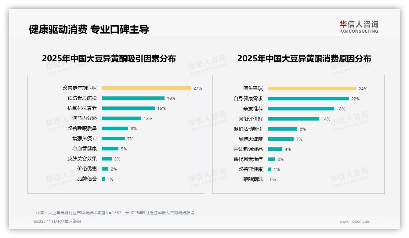 华信人咨询报告聚焦：27%消费者因更年期症状选择大豆异黄酮-2025年11月-大豆异黄酮-38