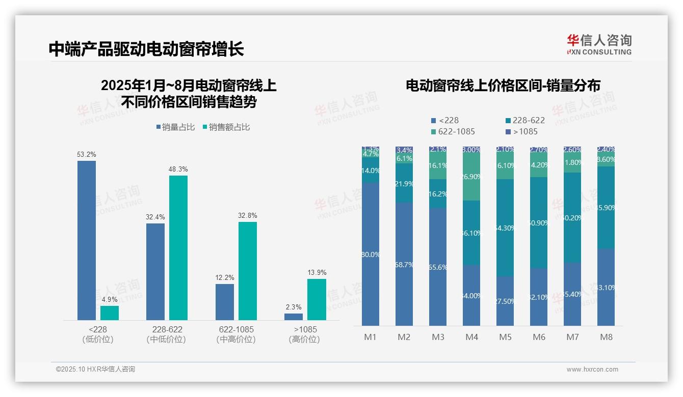 据华信人咨询报告：抖音电动窗帘销售同比增长103%-2025年10月-电动窗帘-38