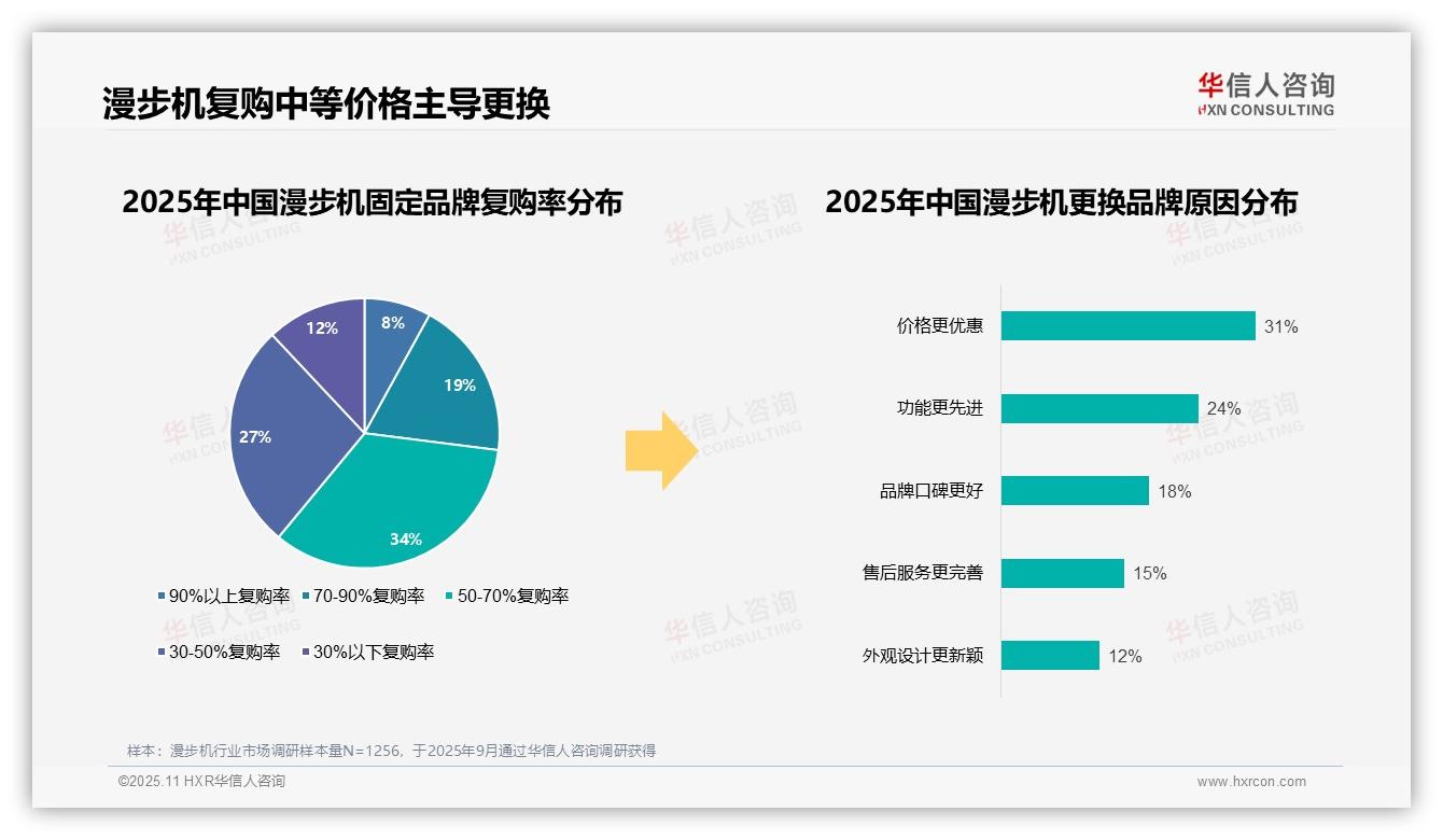 73%漫步机消费者选择国产品牌——华信人咨询趋势报告摘要-2025年11月-漫步机-38