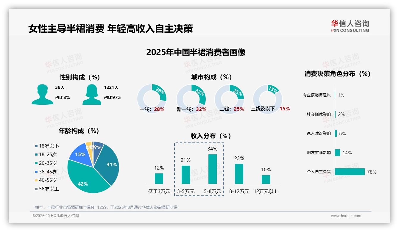 华信人咨询报告聚焦：97%半裙消费者为女性-2025年10月-半裙-38